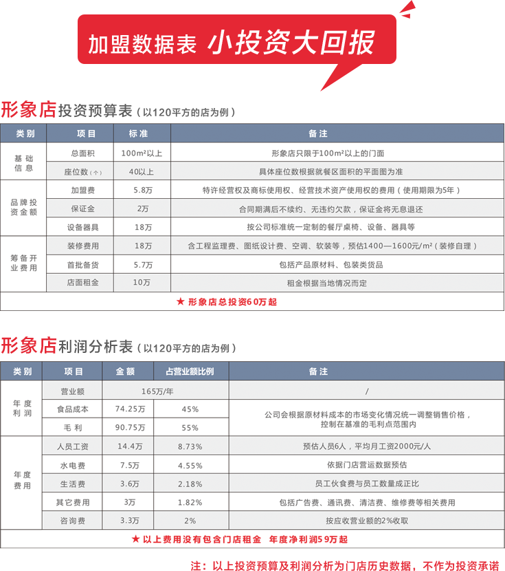 加盟數據表