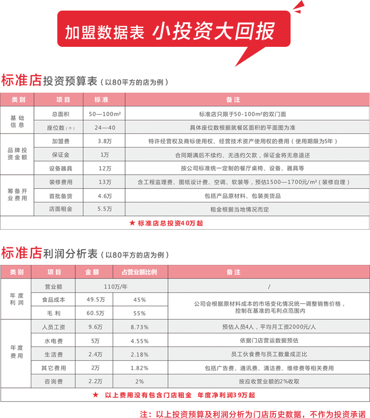 加盟數據表