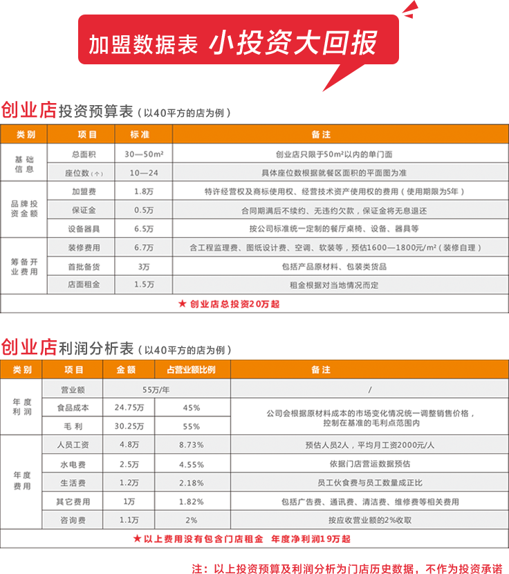 加盟數據表