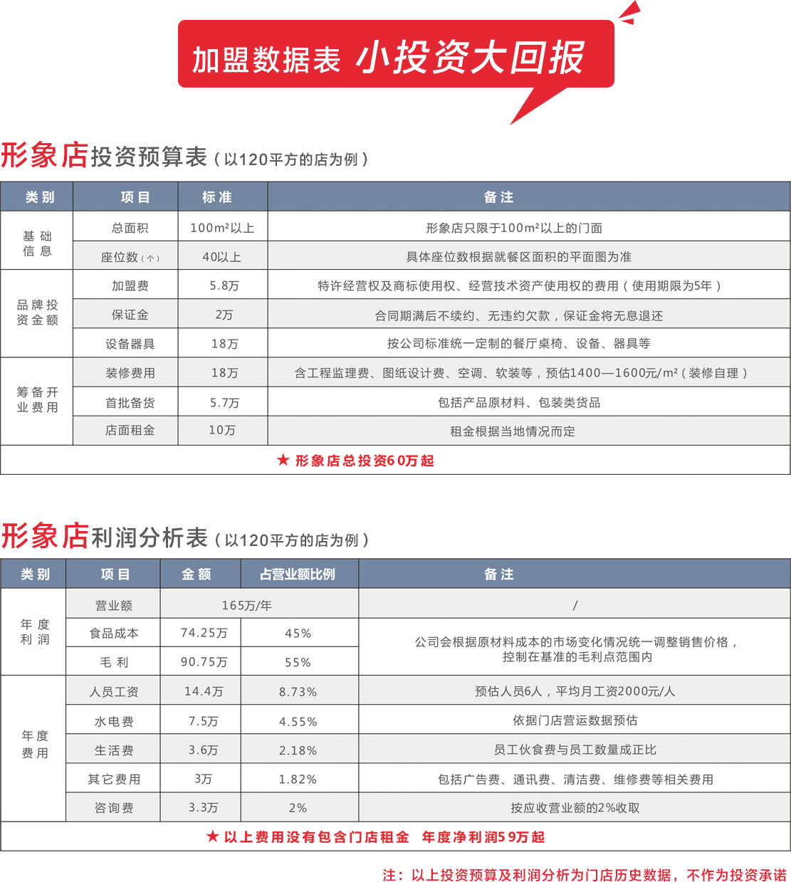 加盟數據表