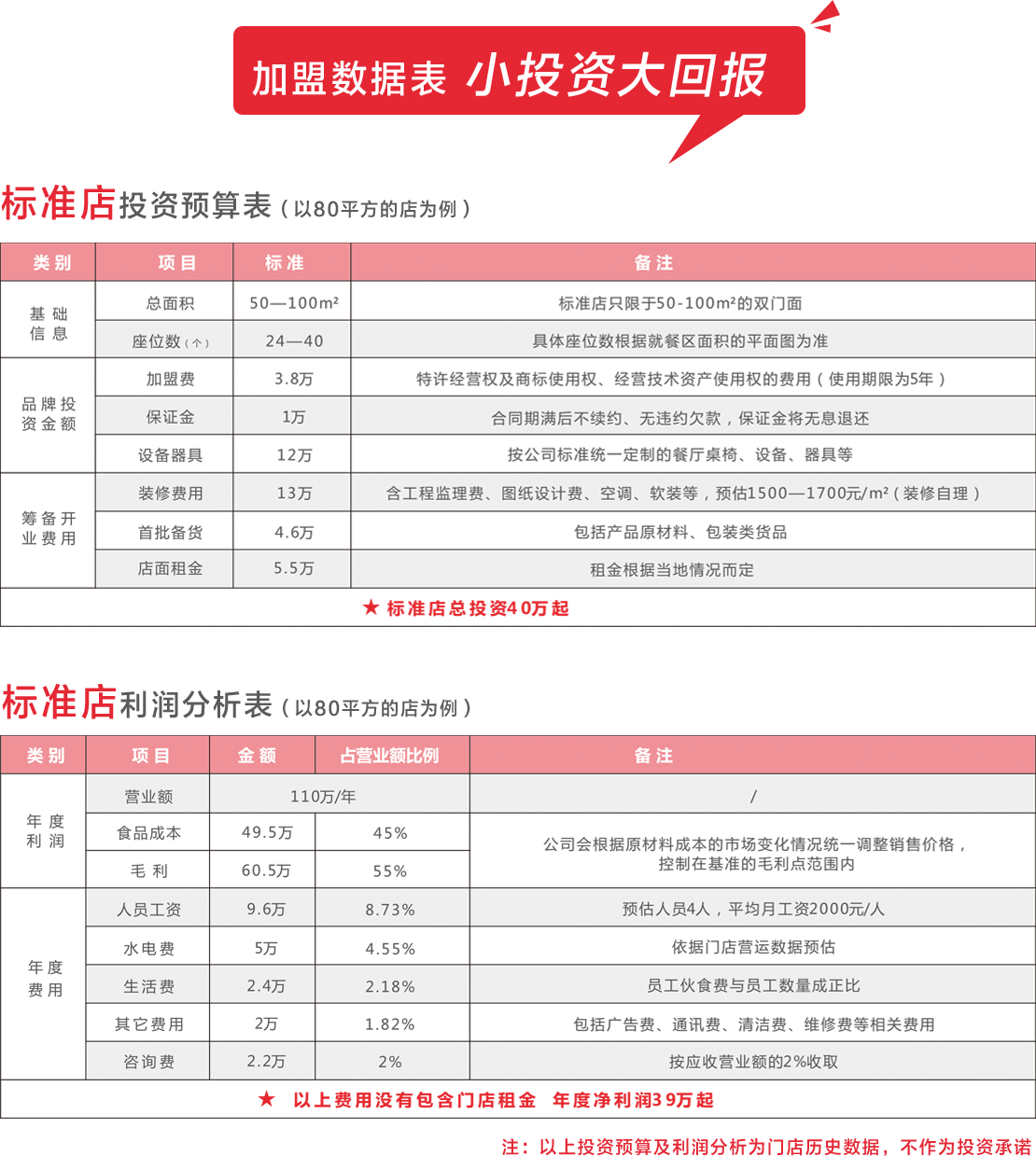 加盟數據表
