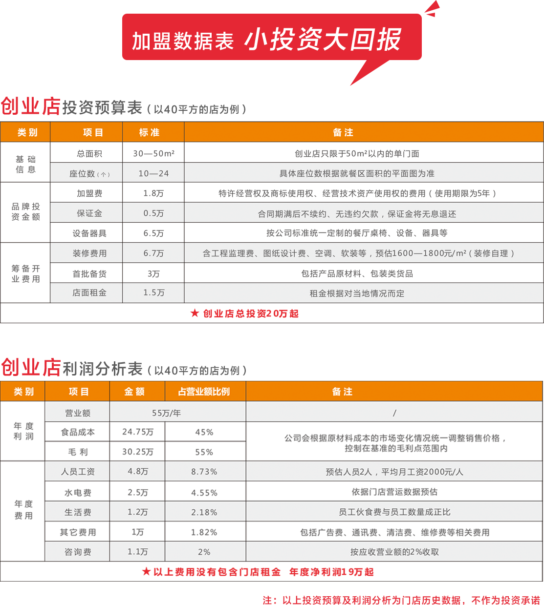 加盟數據表